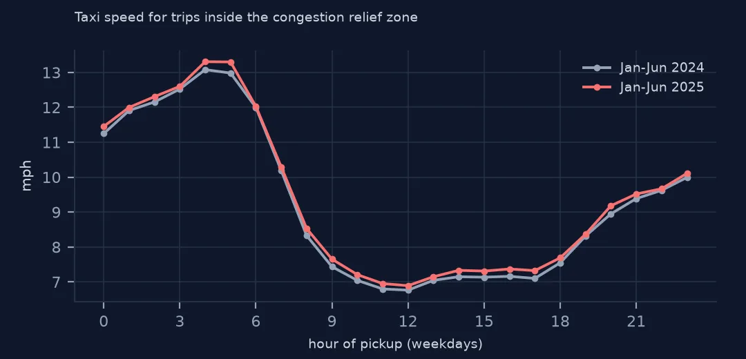 Two lines of weekday taxi speed by hour inside the congestion relief zone for January to June 2024 and 2025, the 2025 line slightly higher at most hours