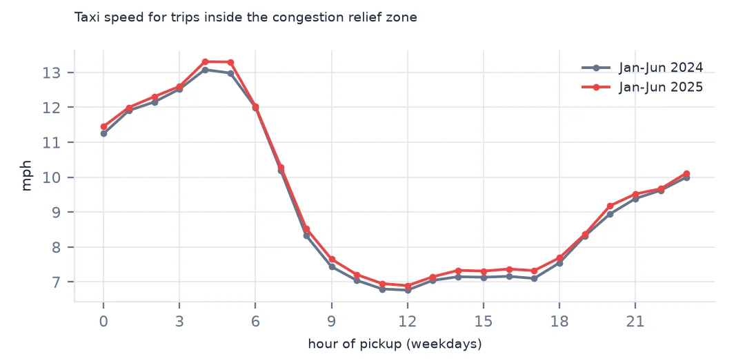 Two lines of weekday taxi speed by hour inside the congestion relief zone for January to June 2024 and 2025, the 2025 line slightly higher at most hours