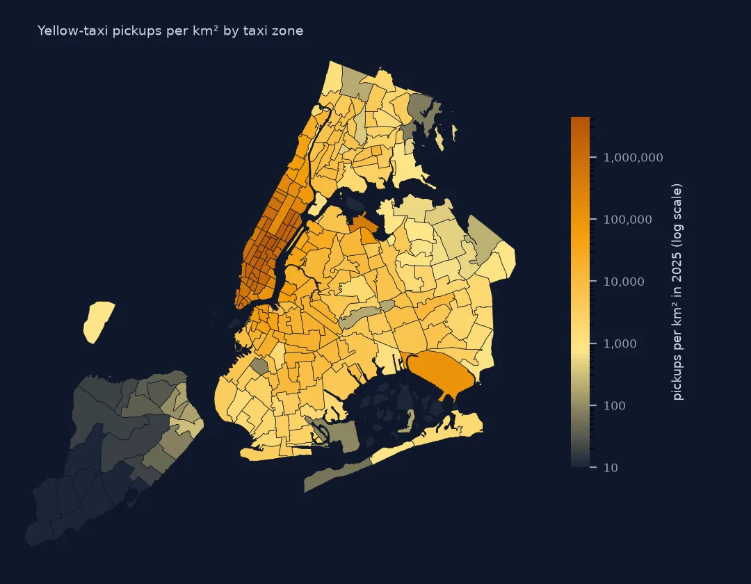Map of New York City's taxi zones shaded by yellow-taxi pickups per square kilometre in 2025 on a log scale, darkest in Manhattan and at the airports