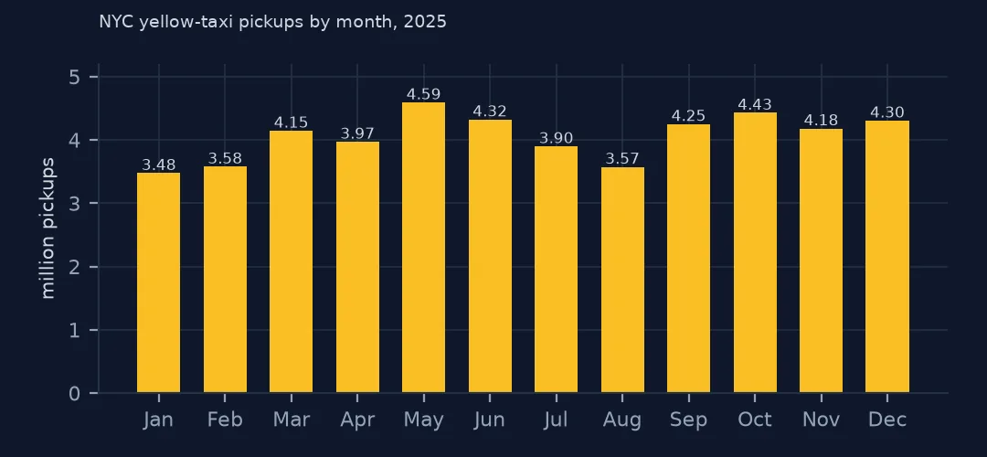 Bar chart of NYC yellow-taxi pickups per month in 2025, from about 3.5 million in January to a high of 4.59 million in May