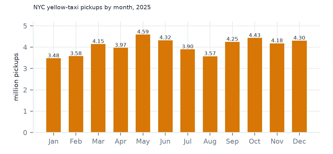 Bar chart of NYC yellow-taxi pickups per month in 2025, from about 3.5 million in January to a high of 4.59 million in May