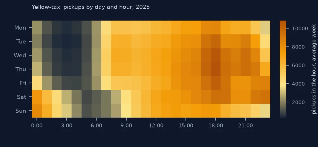 Heat map of yellow-taxi pickups by day of week and hour, busiest on weekday evenings and quietest before dawn on weekdays