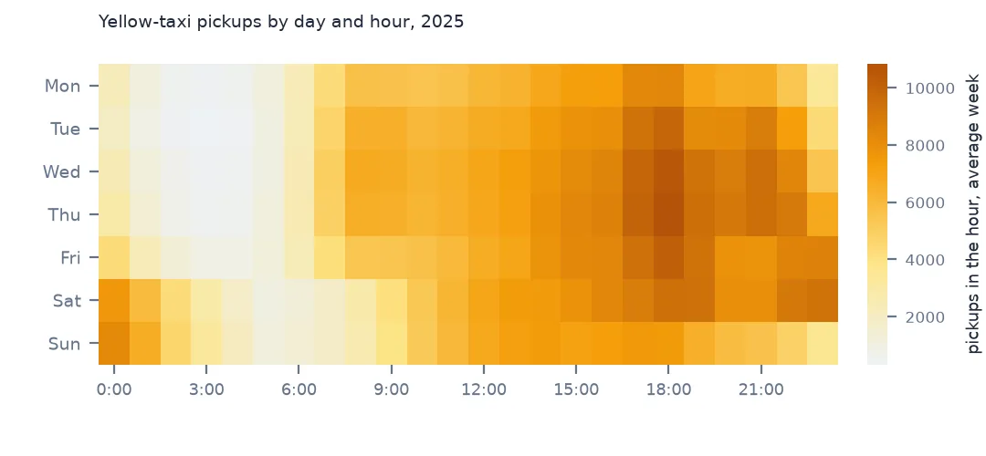 Heat map of yellow-taxi pickups by day of week and hour, busiest on weekday evenings and quietest before dawn on weekdays