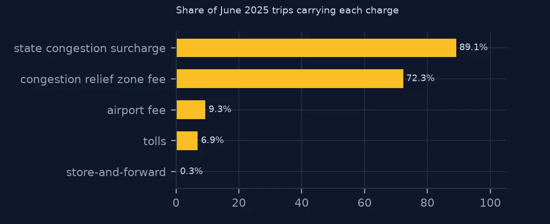 Bar chart of the share of June 2025 taxi trips carrying each surcharge, from the state congestion surcharge to store-and-forward