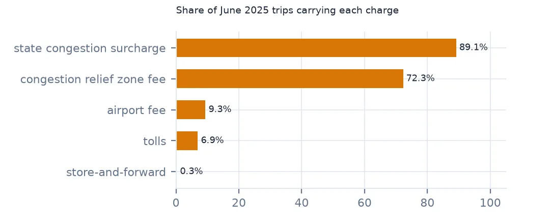 Bar chart of the share of June 2025 taxi trips carrying each surcharge, from the state congestion surcharge to store-and-forward