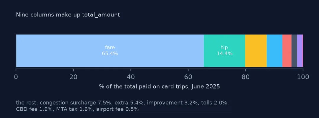 Stacked bar of what card-paying taxi passengers paid in June 2025, mostly fare, then tip, then surcharges and fees