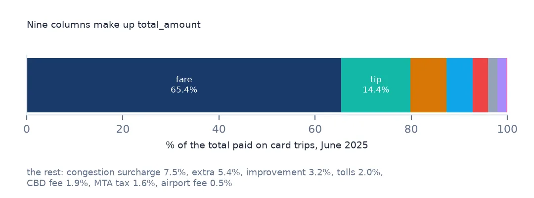 Stacked bar of what card-paying taxi passengers paid in June 2025, mostly fare, then tip, then surcharges and fees