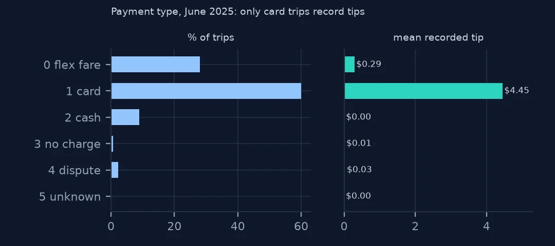 Two bar charts by payment type for June 2025: share of trips and mean recorded tip, with tips almost only on card trips
