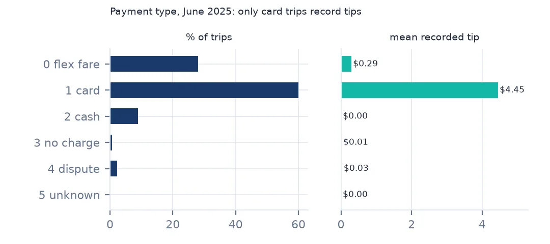 Two bar charts by payment type for June 2025: share of trips and mean recorded tip, with tips almost only on card trips
