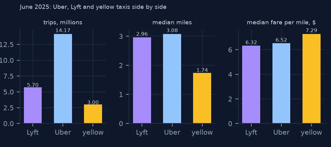 Three small bar charts comparing Uber, Lyft and yellow taxis in June 2025 by trips, median miles and median fare per mile