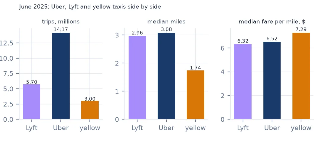 Three small bar charts comparing Uber, Lyft and yellow taxis in June 2025 by trips, median miles and median fare per mile