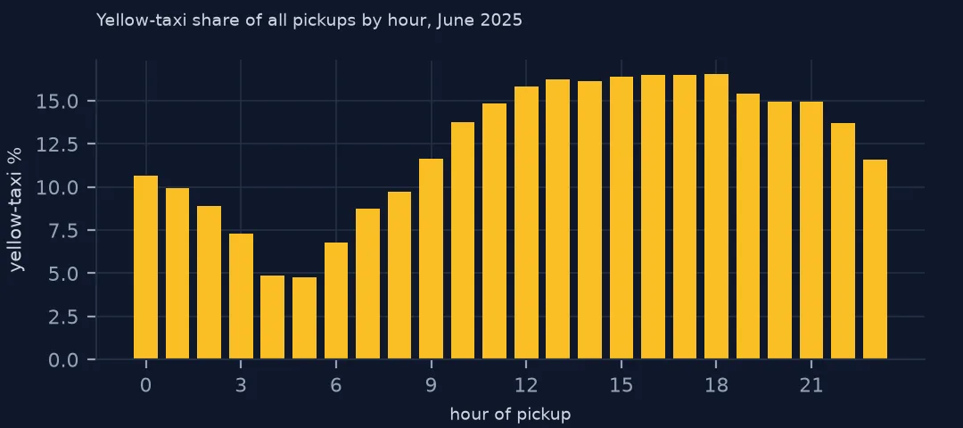 Bar chart of the yellow-taxi share of all pickups by hour in June 2025, lowest before dawn and highest in the afternoon and evening