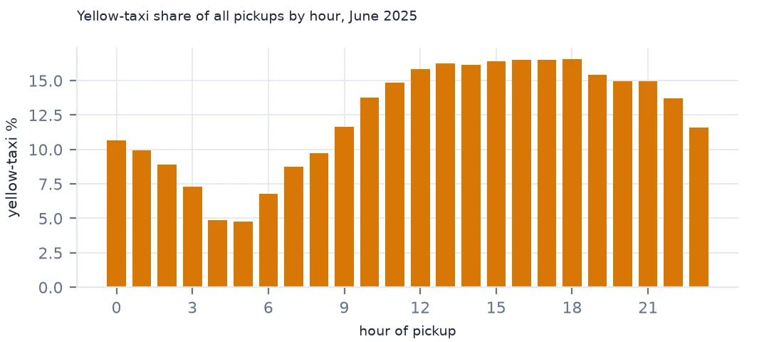 Bar chart of the yellow-taxi share of all pickups by hour in June 2025, lowest before dawn and highest in the afternoon and evening