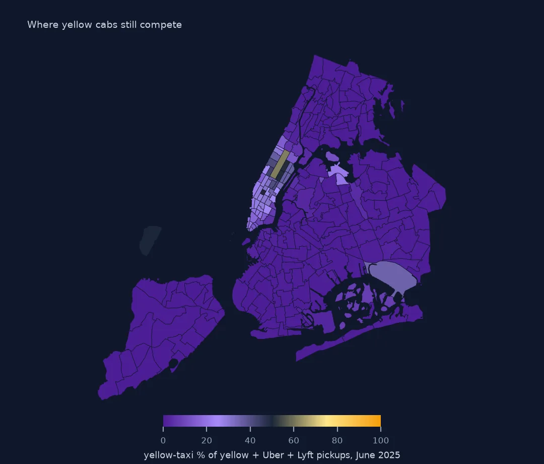 Map of taxi zones shaded by yellow-taxi share of all yellow, Uber and Lyft pickups in June 2025, purple almost everywhere except parts of Manhattan and the airports
