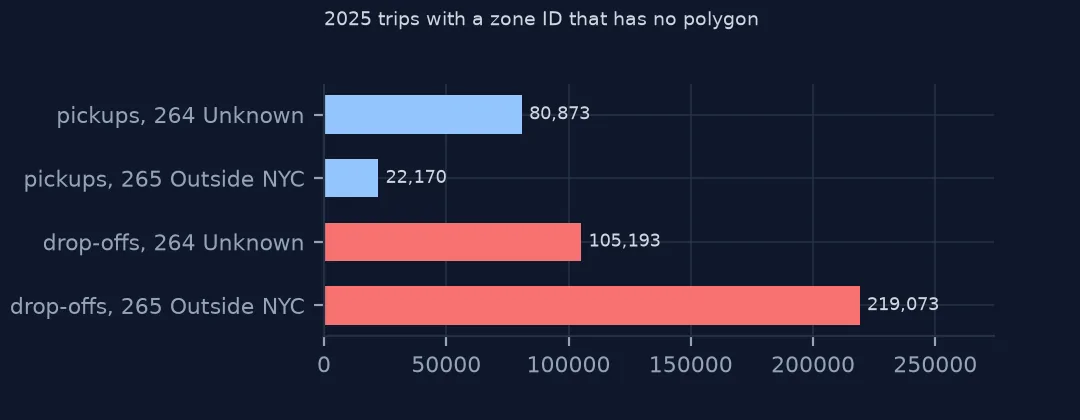 Bar chart of 2025 pickups and drop-offs coded to zone 264 Unknown and zone 265 Outside NYC, largest for drop-offs outside the city