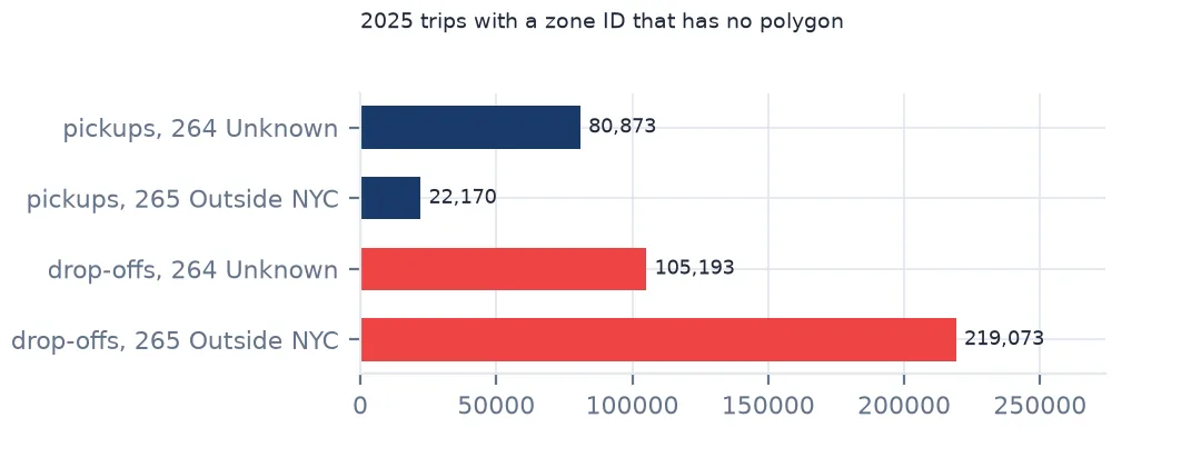 Bar chart of 2025 pickups and drop-offs coded to zone 264 Unknown and zone 265 Outside NYC, largest for drop-offs outside the city