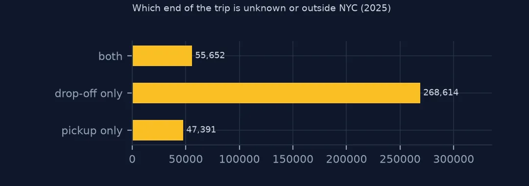 Bar chart of trips by which end is unknown or outside NYC: drop-off only, both ends, or pickup only
