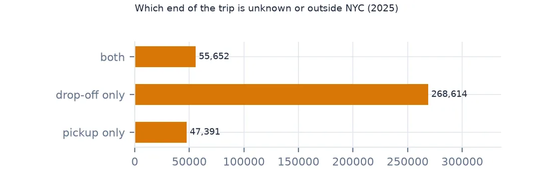 Bar chart of trips by which end is unknown or outside NYC: drop-off only, both ends, or pickup only