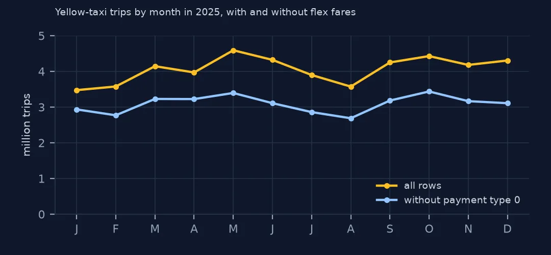 Two lines of 2025 yellow-taxi trips by month, counting all rows and without payment type 0, the gap widening through the year