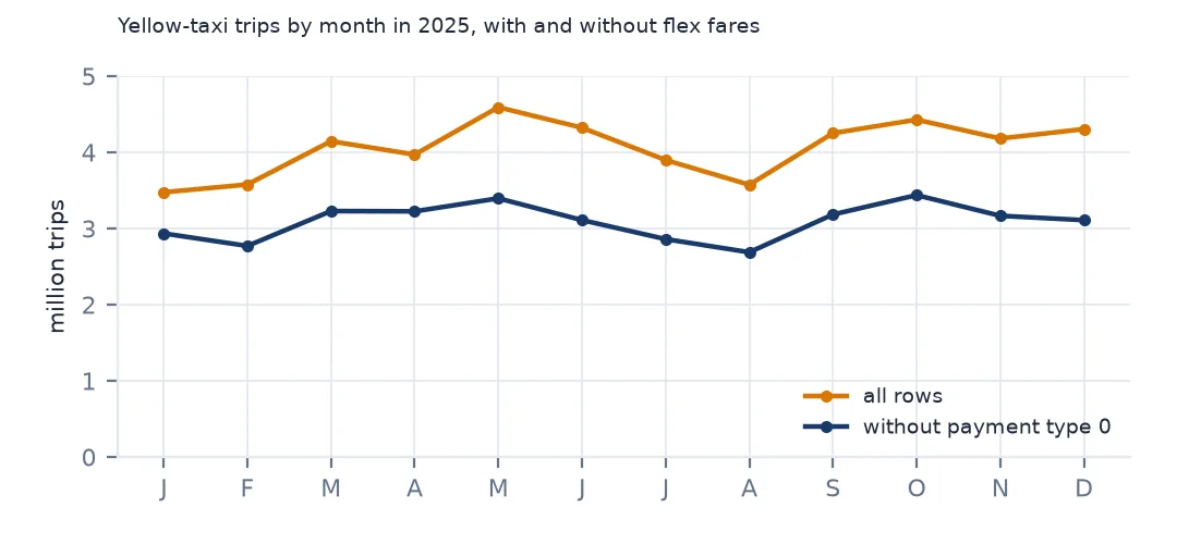 Two lines of 2025 yellow-taxi trips by month, counting all rows and without payment type 0, the gap widening through the year