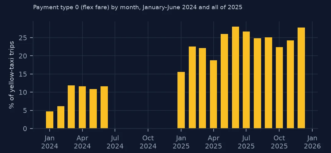 Bar chart of the monthly share of yellow-taxi trips with payment type 0, rising from under 5 percent in January 2024 to about 28 percent in late 2025