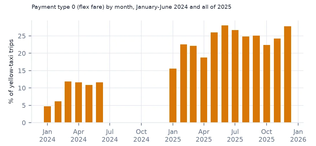 Bar chart of the monthly share of yellow-taxi trips with payment type 0, rising from under 5 percent in January 2024 to about 28 percent in late 2025