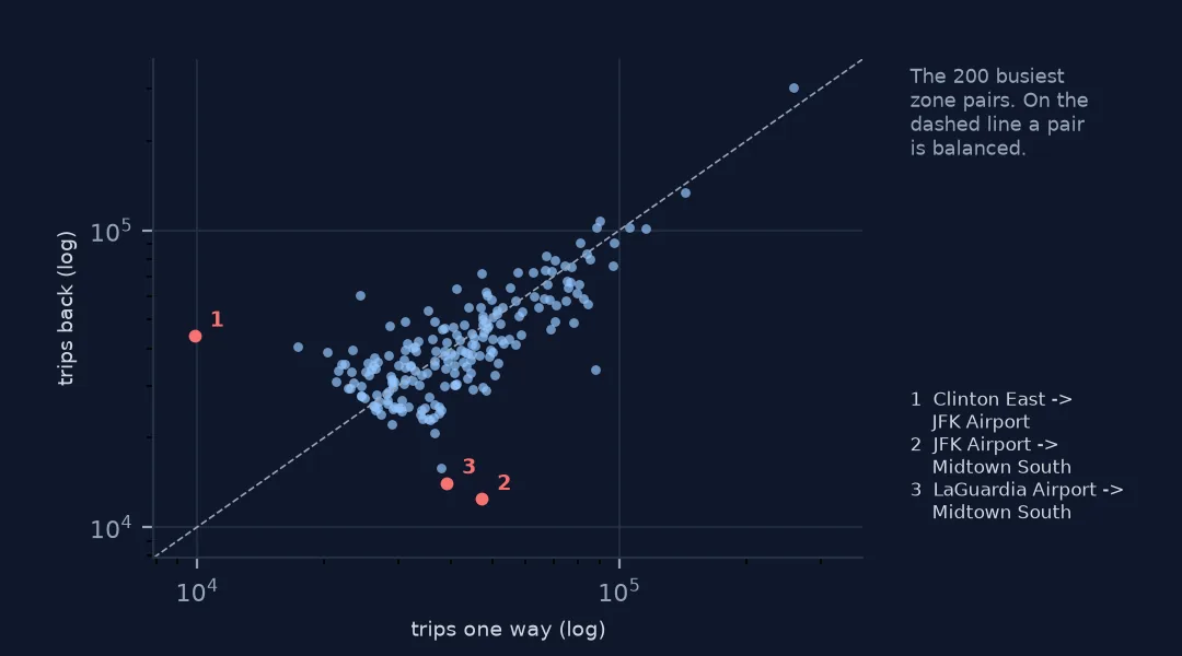 Log-scale scatter of trips one way against trips back for the 200 busiest zone pairs, with three airport pairs far from the diagonal