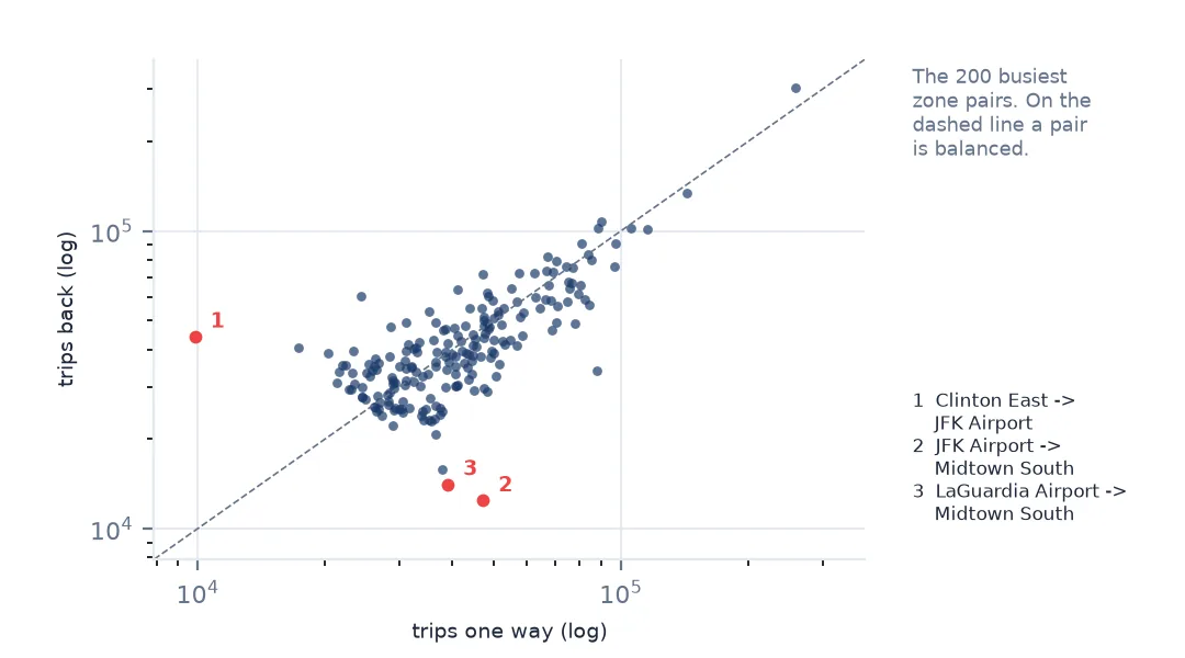 Log-scale scatter of trips one way against trips back for the 200 busiest zone pairs, with three airport pairs far from the diagonal