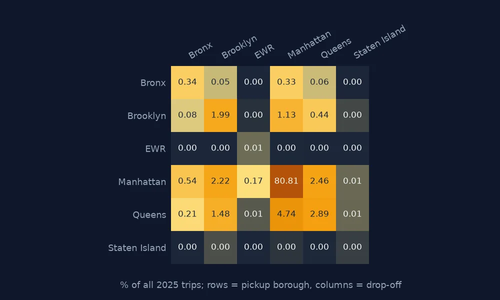 Table-like heat map of the percentage of 2025 taxi trips from each pickup borough to each drop-off borough, dominated by Manhattan to Manhattan