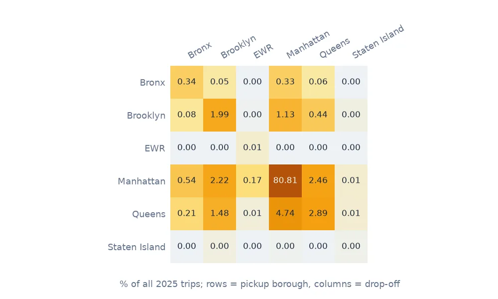 Table-like heat map of the percentage of 2025 taxi trips from each pickup borough to each drop-off borough, dominated by Manhattan to Manhattan