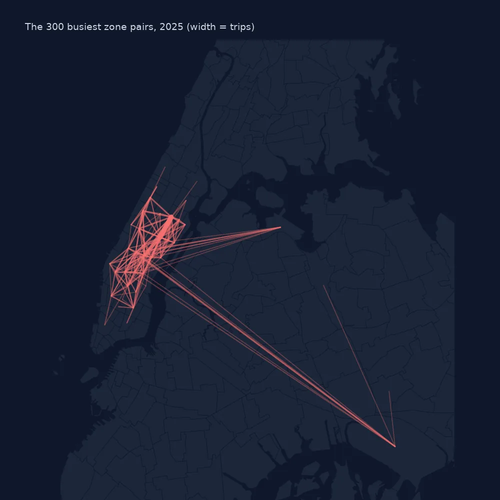 Map of Manhattan, Queens and Brooklyn with red lines between the centres of the 300 busiest taxi zone pairs, a dense web on the East Side and lines to the airports