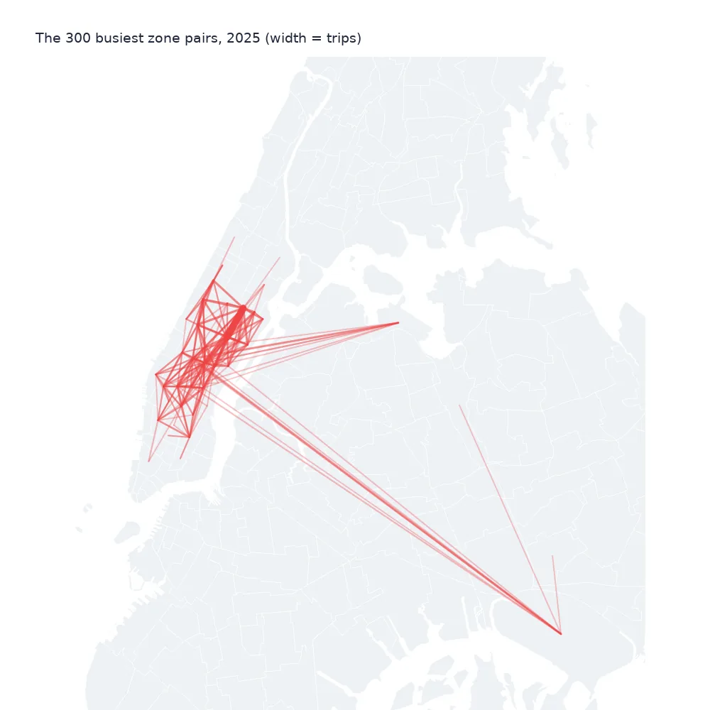 Map of Manhattan, Queens and Brooklyn with red lines between the centres of the 300 busiest taxi zone pairs, a dense web on the East Side and lines to the airports