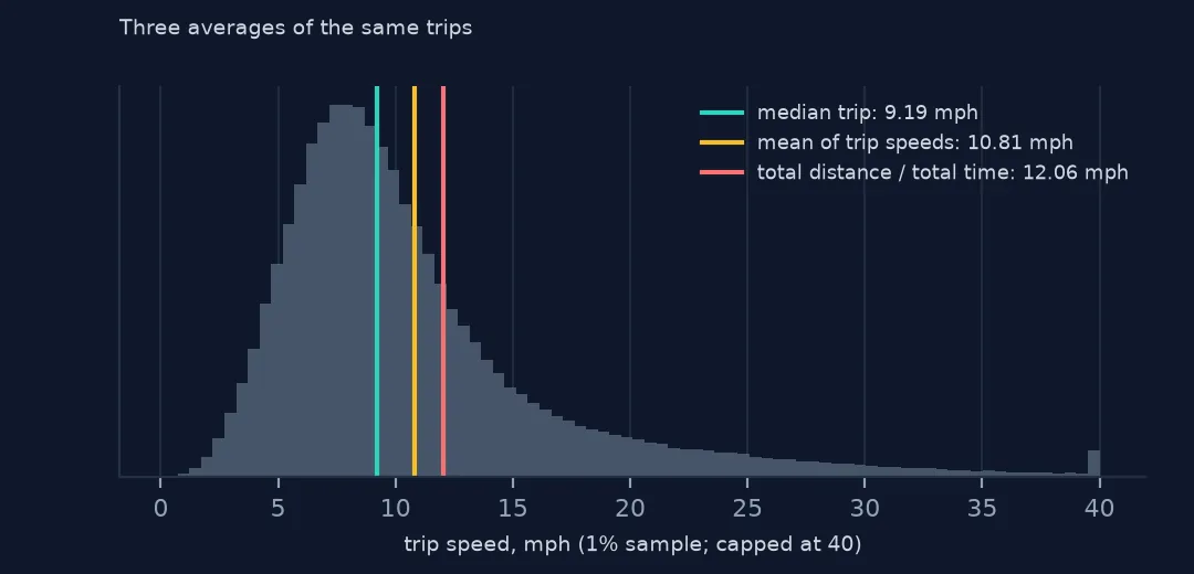 Histogram of taxi trip speeds with three vertical lines for the median trip, the mean of trip speeds and total distance over total time