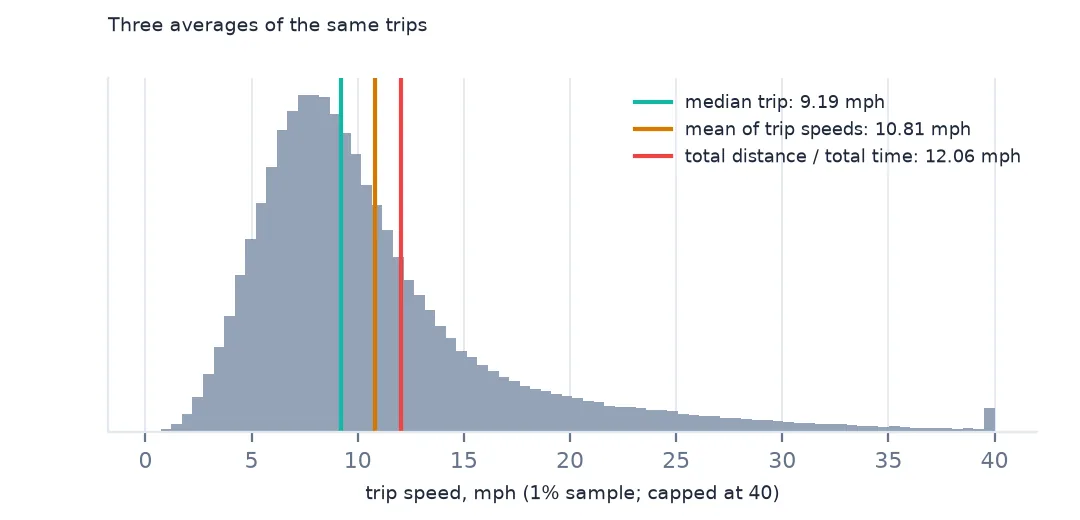 Histogram of taxi trip speeds with three vertical lines for the median trip, the mean of trip speeds and total distance over total time