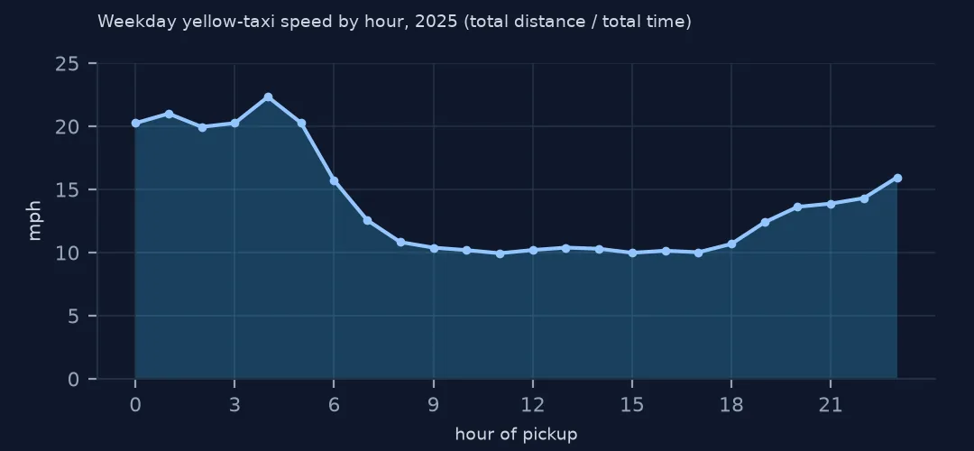 Line chart of weekday yellow-taxi speed by hour in 2025, above 20 mph overnight and around 10 mph through the working day
