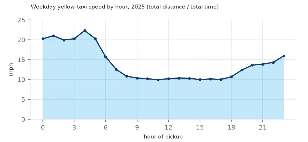 Line chart of weekday yellow-taxi speed by hour in 2025, above 20 mph overnight and around 10 mph through the working day