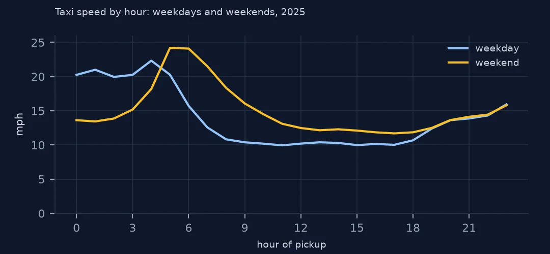 Two lines of taxi speed by hour for weekdays and weekends in 2025; weekend speeds stay high later into the morning