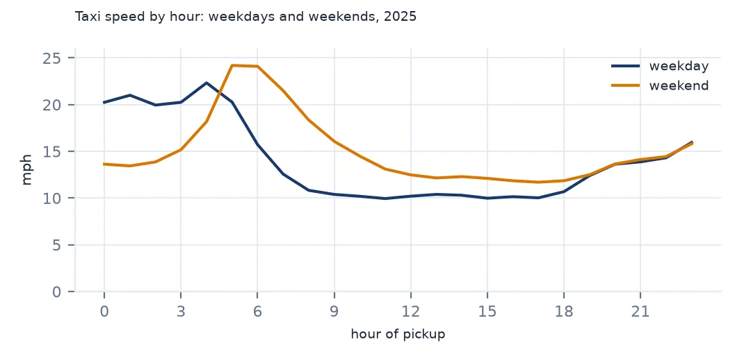 Two lines of taxi speed by hour for weekdays and weekends in 2025; weekend speeds stay high later into the morning
