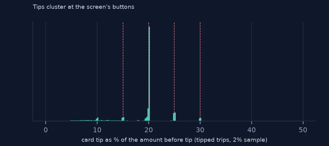 Histogram of card tips as a percentage of the amount before tip, with tall spikes at 20 percent and smaller ones at 25 and 30