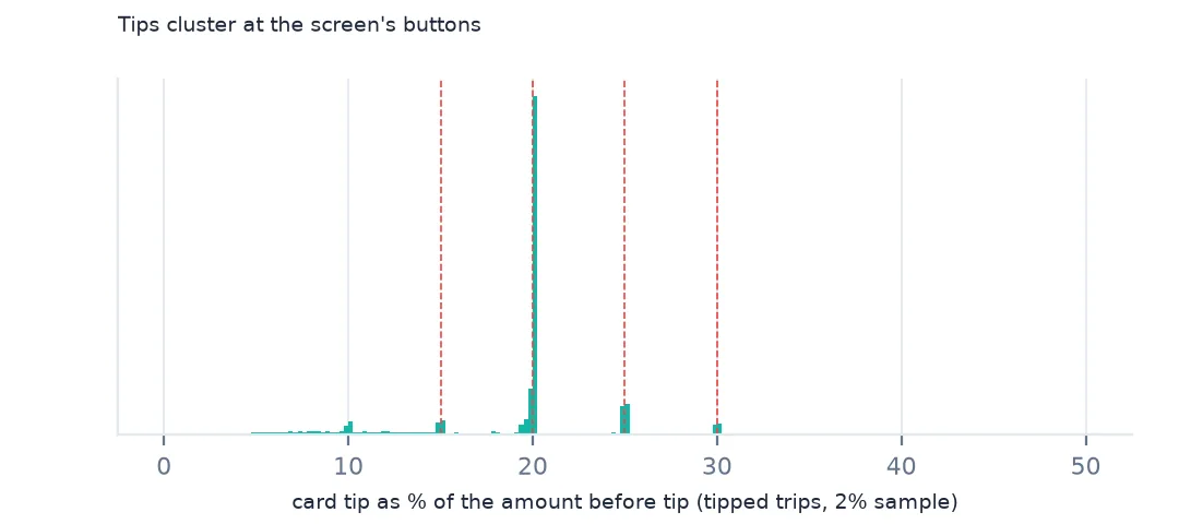 Histogram of card tips as a percentage of the amount before tip, with tall spikes at 20 percent and smaller ones at 25 and 30