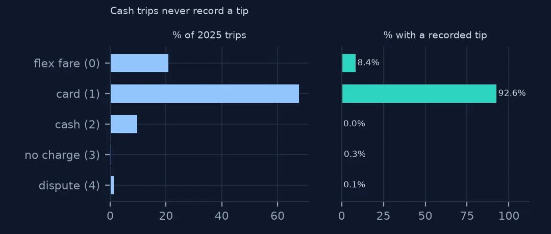 Two bar charts by payment type for 2025: share of trips and share with a recorded tip, with card trips at 92.6 percent and cash at zero