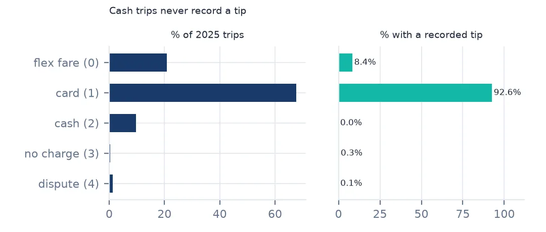 Two bar charts by payment type for 2025: share of trips and share with a recorded tip, with card trips at 92.6 percent and cash at zero