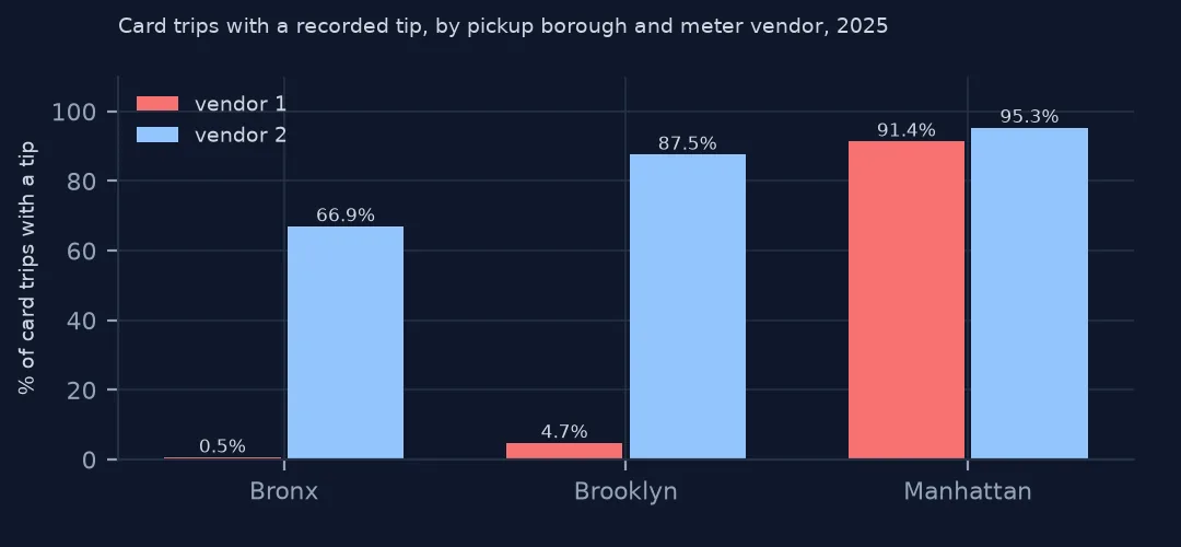 Grouped bars of the share of card trips with a tip by pickup borough for two meter vendors, near zero for vendor 1 in the Bronx and Brooklyn