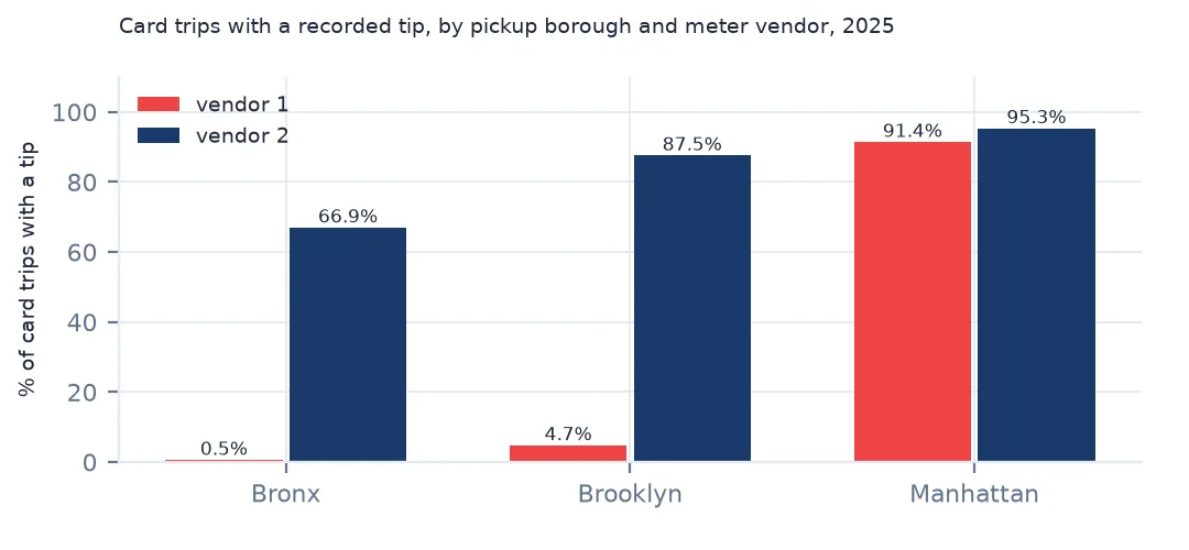 Grouped bars of the share of card trips with a tip by pickup borough for two meter vendors, near zero for vendor 1 in the Bronx and Brooklyn