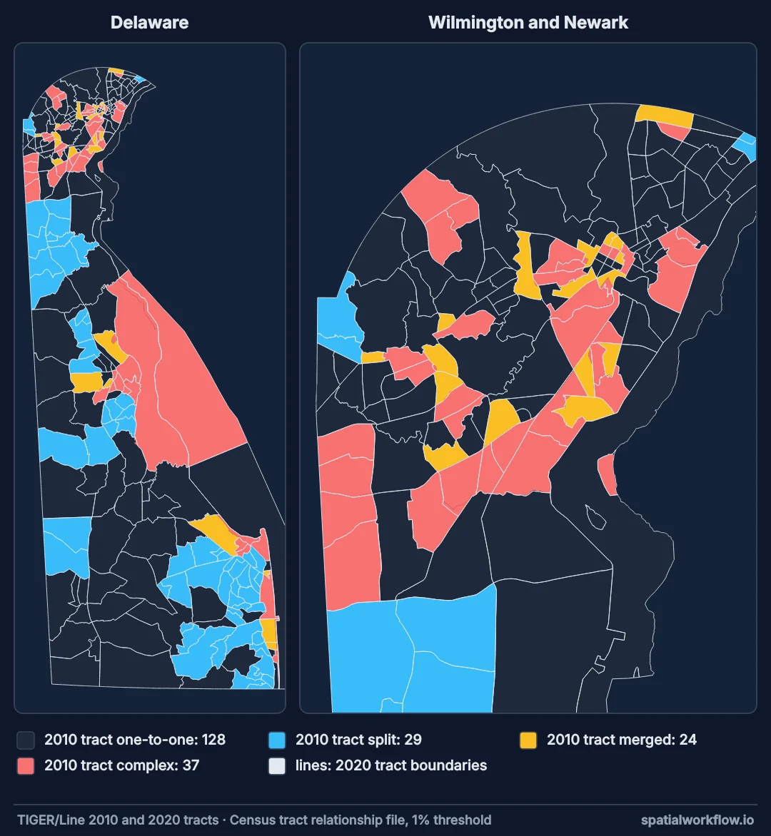Two maps of Delaware’s 2010 census tracts coloured by how they changed in 2020, with the 2020 tract boundaries drawn over them. Split tracts cluster in the growing south and west; complex rearrangements concentrate around Wilmington.