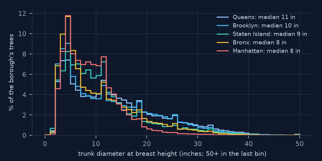 Histograms of trunk diameter for each borough from 0 to 50 inches: all peak at 3 to 5 inches; Queens and Brooklyn have more large trees, Manhattan and the Bronx more small ones.