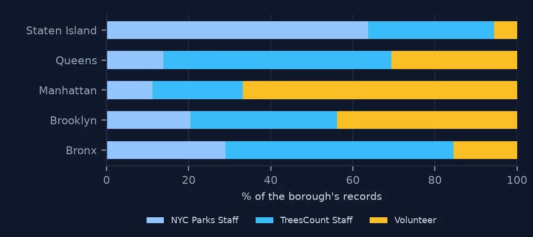 Stacked bars of the share of each borough's records made by NYC Parks staff, TreesCount staff and volunteers: Parks staff dominate Staten Island, volunteers Manhattan.