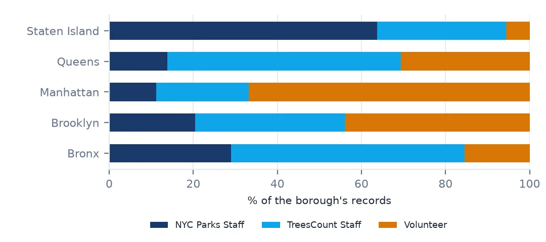 Stacked bars of the share of each borough's records made by NYC Parks staff, TreesCount staff and volunteers: Parks staff dominate Staten Island, volunteers Manhattan.