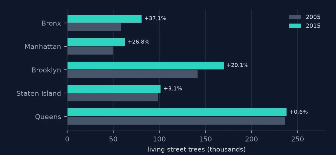 Paired bars of living street trees by borough in 2005 and 2015, labelled with the change: Bronx +37.1 percent, Manhattan +26.8, Brooklyn +20.1, Staten Island +3.1, Queens +0.6.