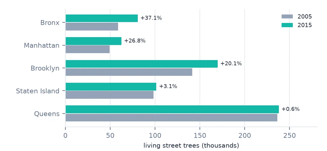 Paired bars of living street trees by borough in 2005 and 2015, labelled with the change: Bronx +37.1 percent, Manhattan +26.8, Brooklyn +20.1, Staten Island +3.1, Queens +0.6.